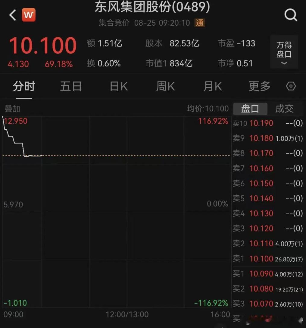 东风集团股份复牌大涨70%！岚图汽车拟港股上市8月25日，东风集团股份在港交所公
