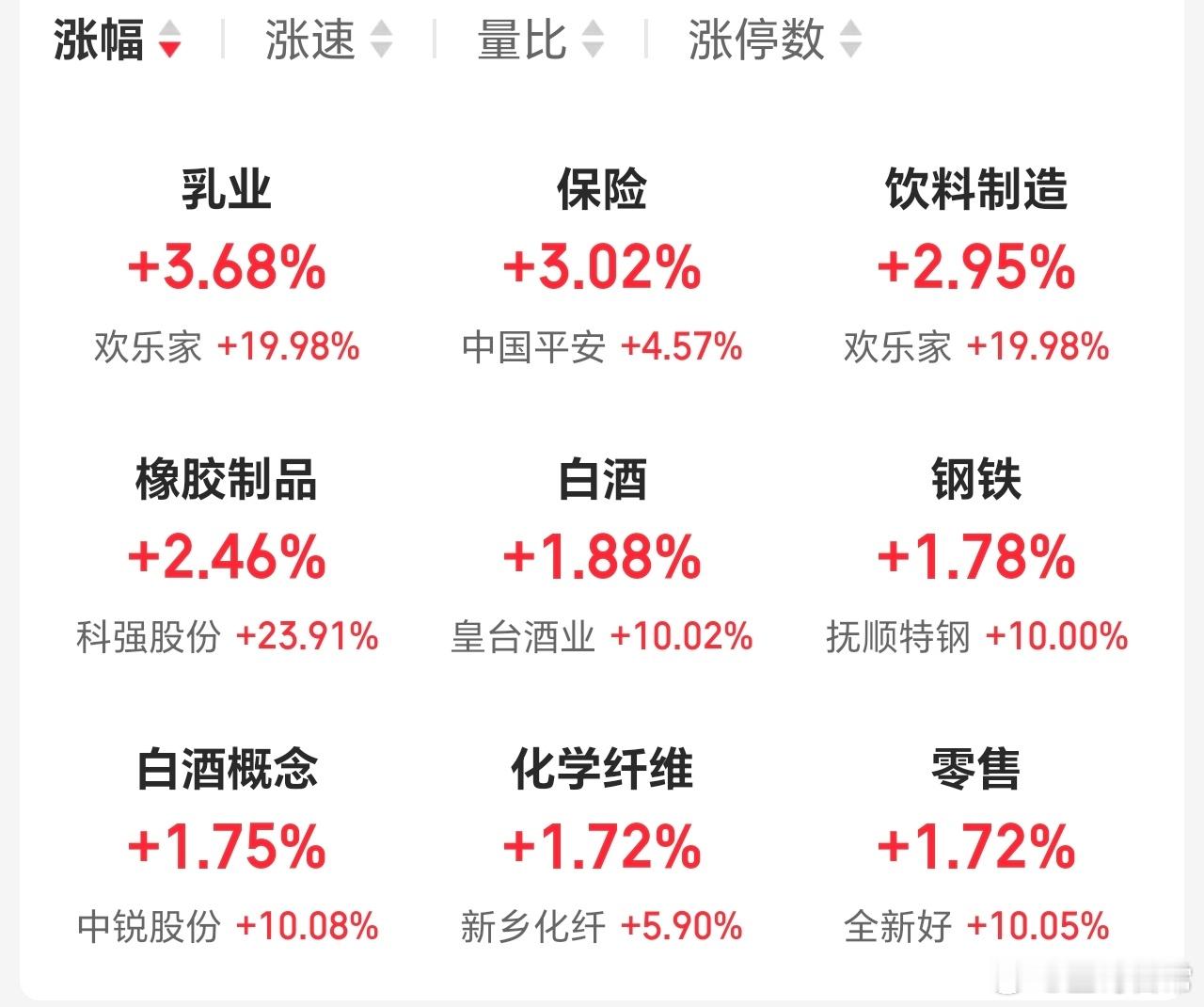 又换成这些板块领涨了，但我不追。 