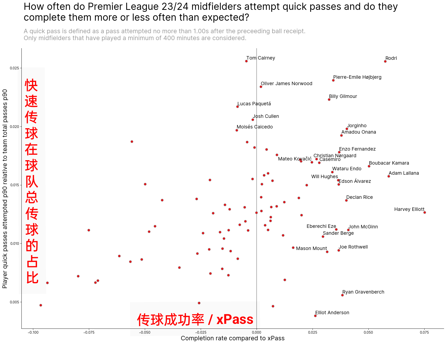 本赛季英超快速出球完成率最高的中场球员，“快速”指的是从接球到传球不超过1秒，X