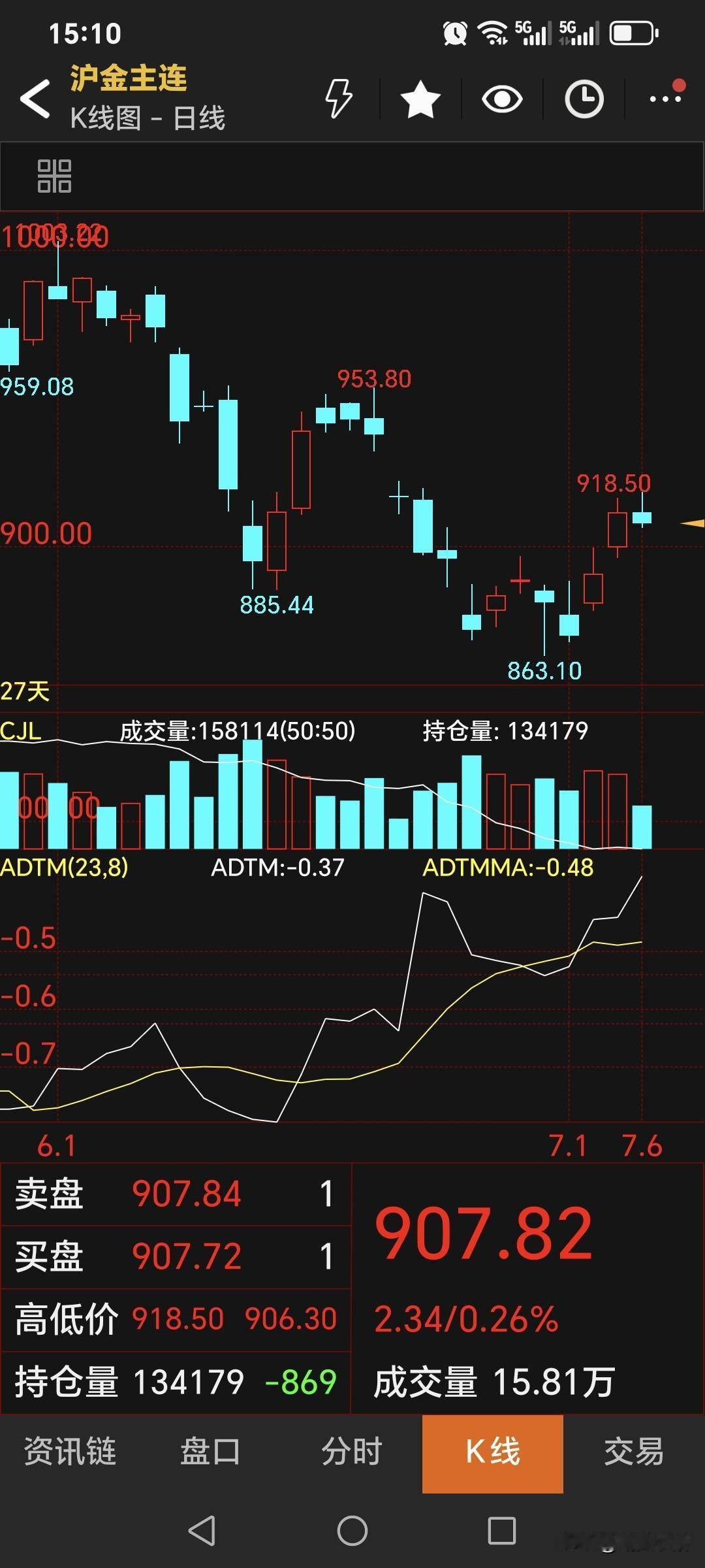 7月6号，
国内黄金期货偏强运行，
主力合约收盘907.82元，
较周五价格下跌