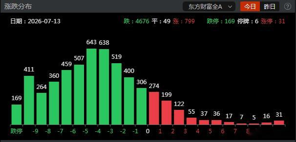 今天400+跌停，情绪冰点！都亏钱，等于不亏钱阶段了，后续就看持仓反弹能不能跟上