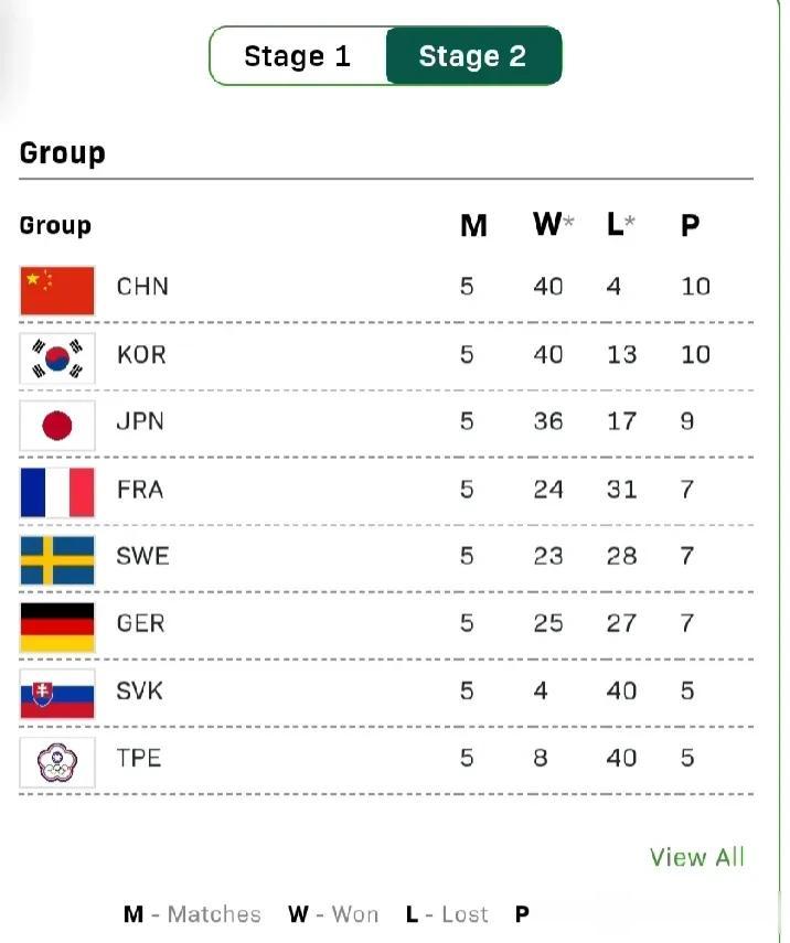 乒乓球混合团体世界杯今日赛况:日韩大战，张本兄妹均失利！中国大胜德国继续全胜领跑
