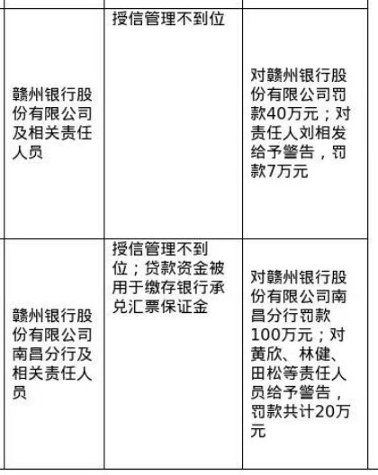 赣州银行及其南昌分行被罚140万
