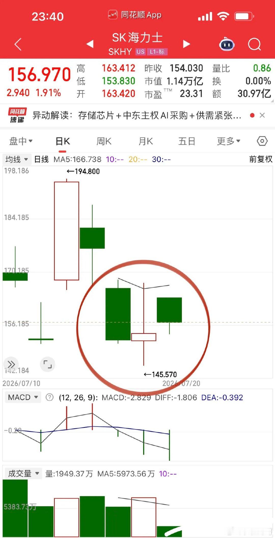海力士盖过了美光科技风头，可能会继续挨揍！谷歌获得巴菲特的“看好”背书，心理暗示