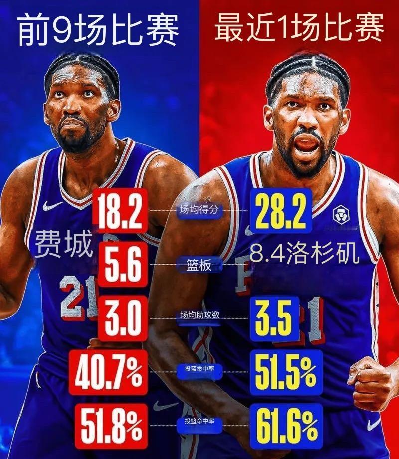 "有水的状元，没水的MVP"，恩比德近11场怎么看都不像受过大伤的人？球迷们最近