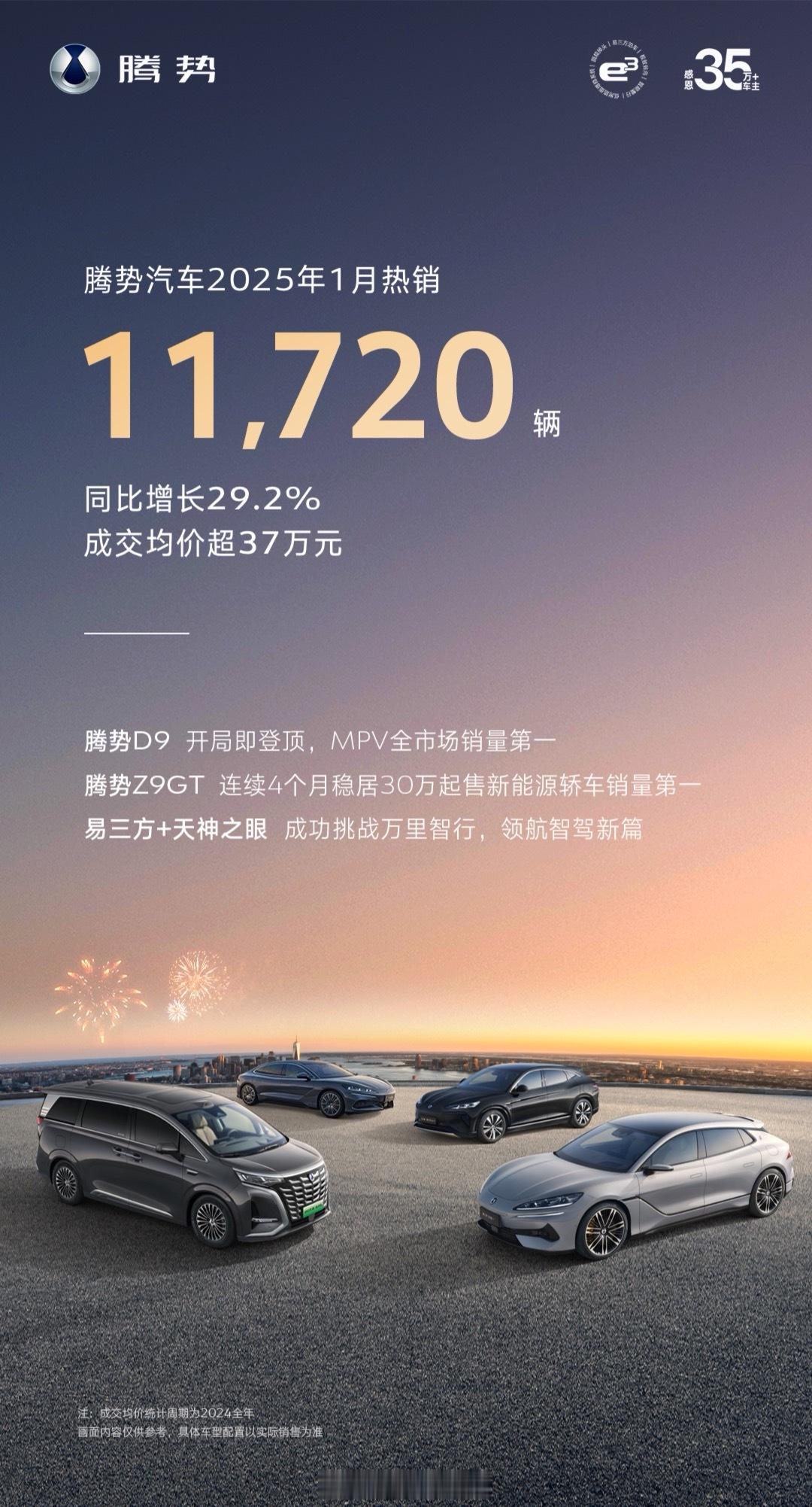 腾势汽车 1 月销量出炉，成绩相当惊艳！本月共热销 11720 辆，同比增长 2