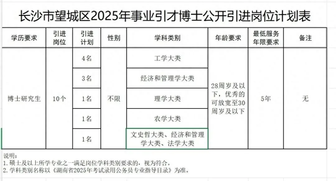 “招聘博士需28周岁及以下”！