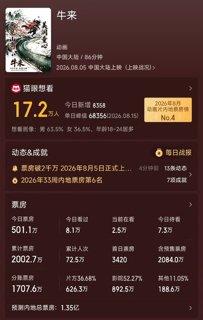 牛来票房破2000万 原来大家都习惯了大手笔制作的电影突然，这种牛来水平的这种电