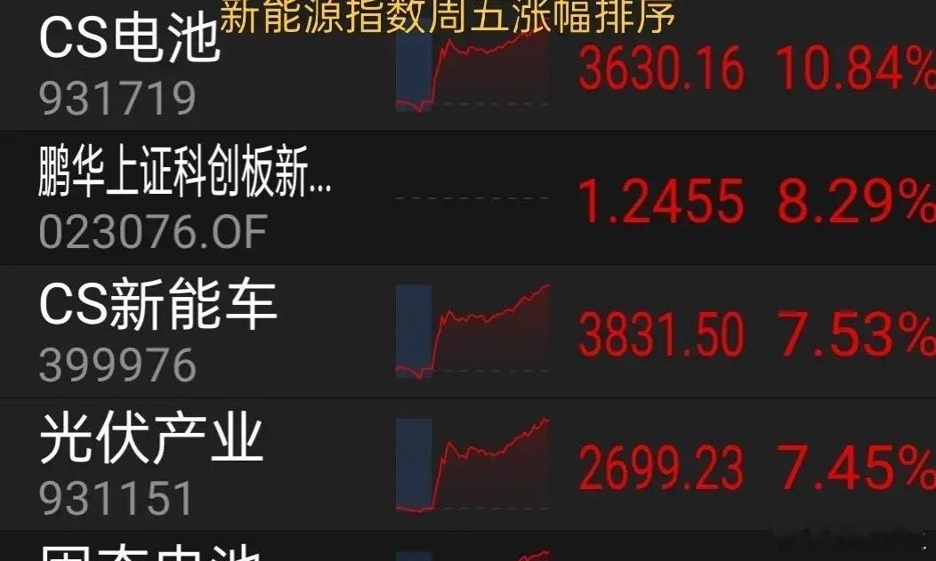 9.7周末聊基金：怎样挑选新能源基金盈利快？    新能源板块，前几年伤了不少人