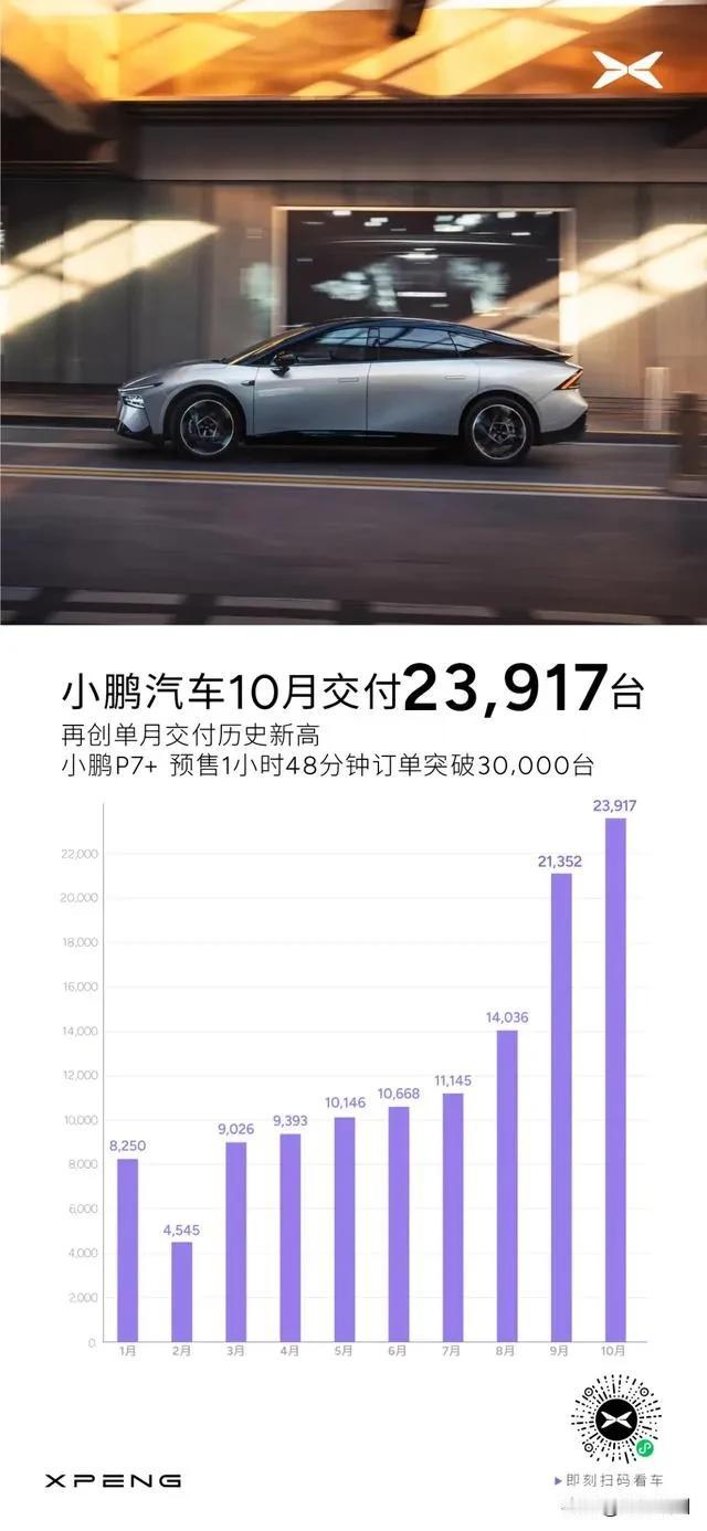 今日小鹏汽车发布10月交付数据，10月份小鹏汽车交付新车23917辆。

今年1