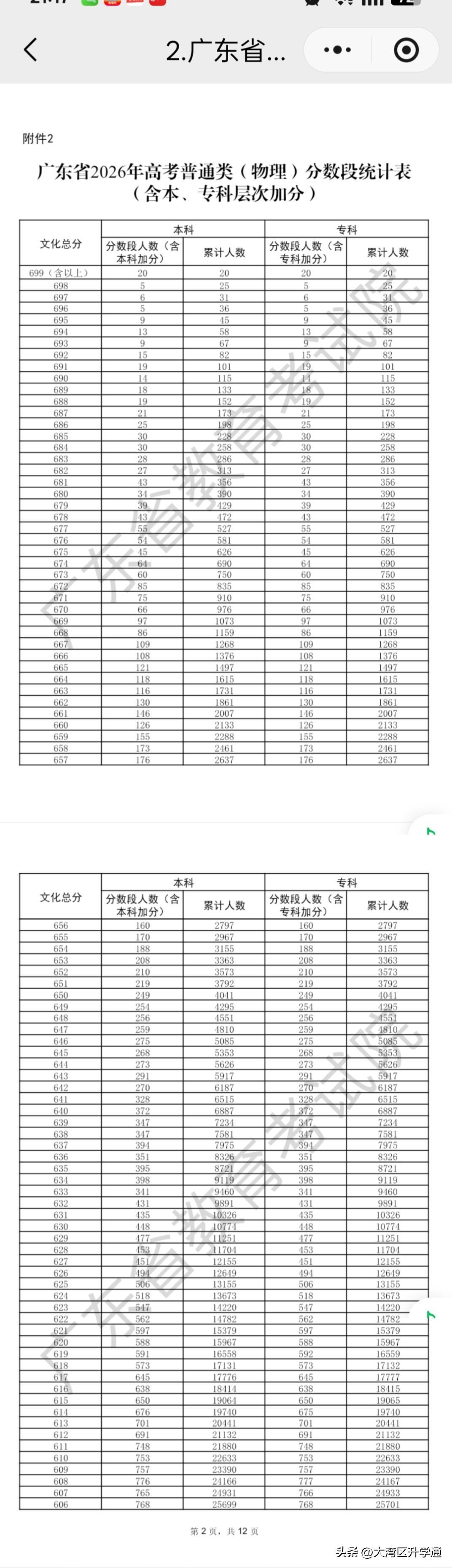 广东2026年高考一分一数表（物理），高考报志愿参考的数据表，家长考生收藏！

