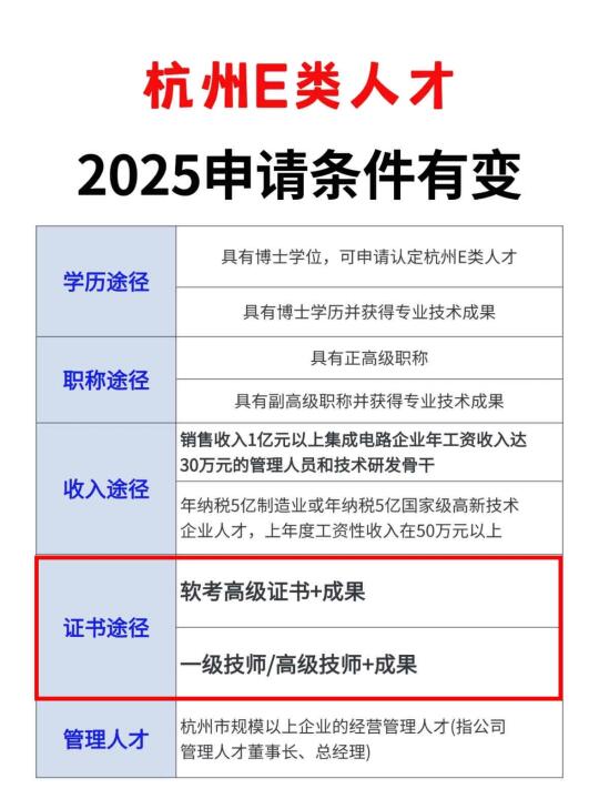 2025杭州e类人才申请条件有变！