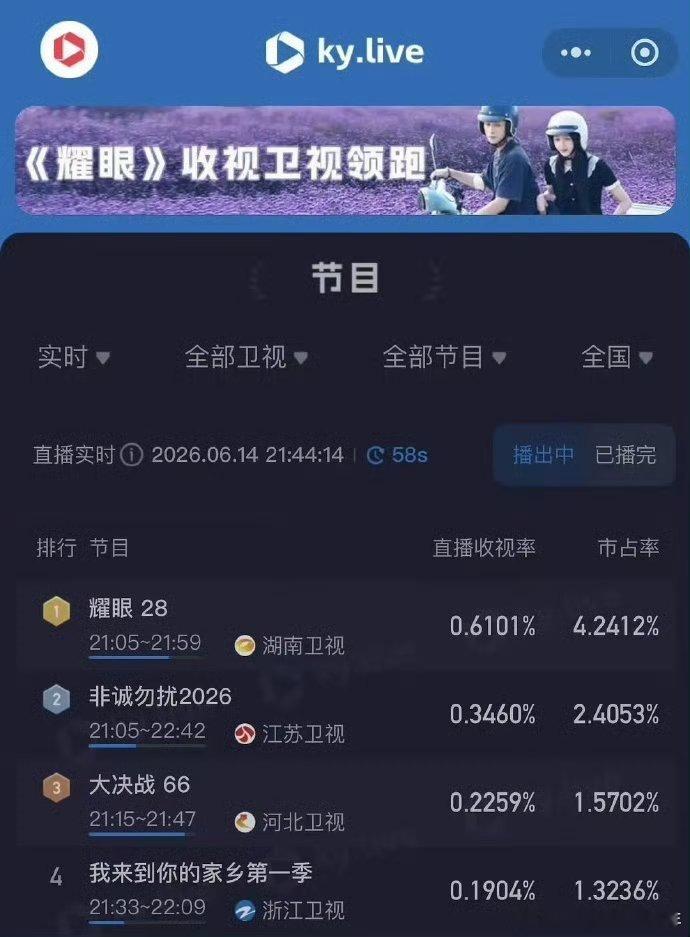 李昀锐《耀眼》拿下黄金档卫视第一，《九重紫》之前重播也登顶次黄档，李昀锐优秀李昀