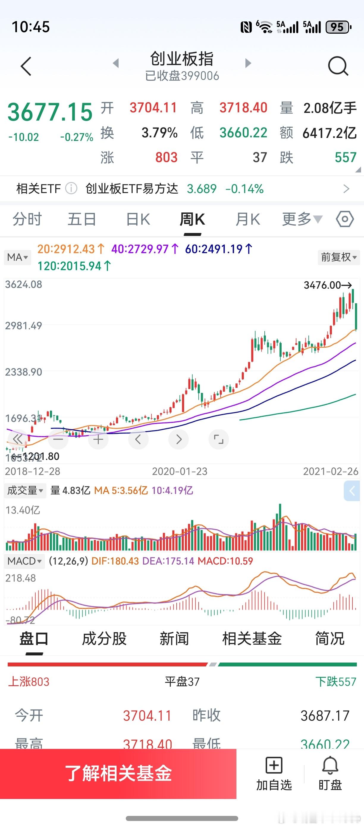 历史，似乎总是在重演！当初的创业板，周线macd指标绿翻绿，但对应的k线组合，是