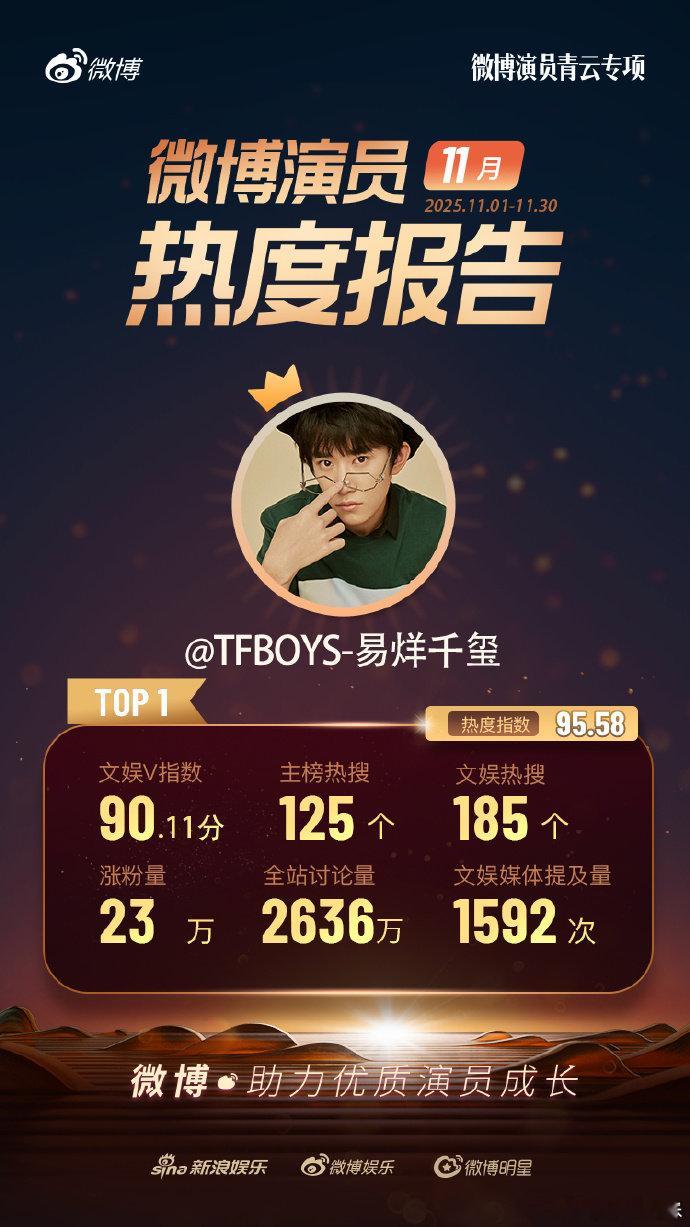 易烊千玺11月演员热度报告TOP1易烊千玺11月演员热度第一 恭喜易烊千玺11月