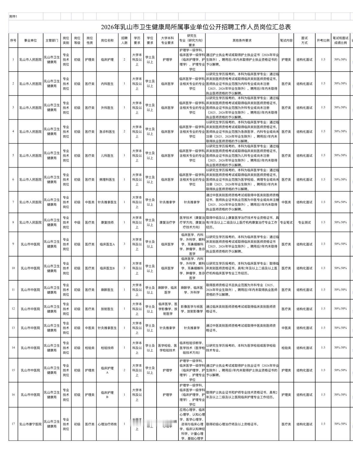 威海乳山卫健局事业单位报名入口已开！

📢 发布单位：乳山市卫生健康局
📢 