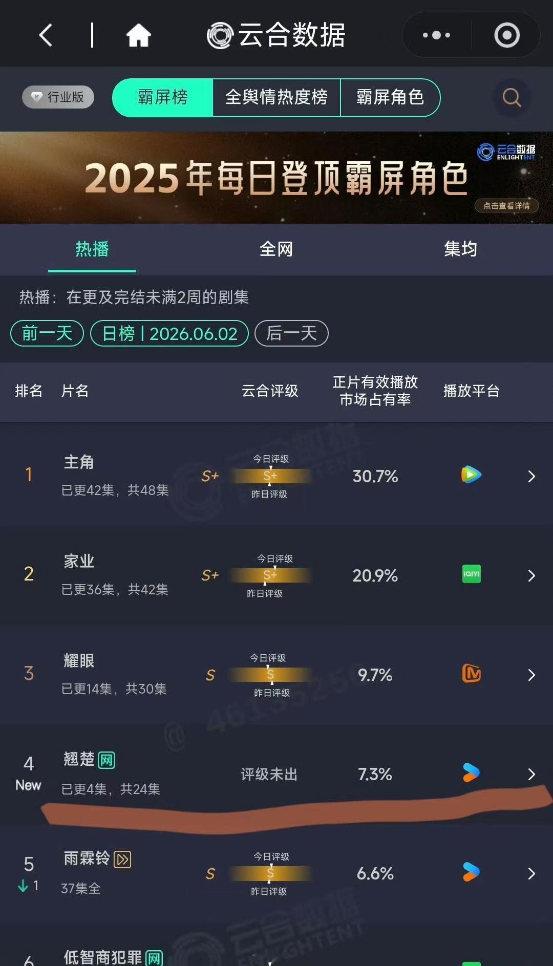 翘楚首日云合占比7.3%陈都灵周翊然新剧云合7.3%翘楚首日云合占比7.3%～还
