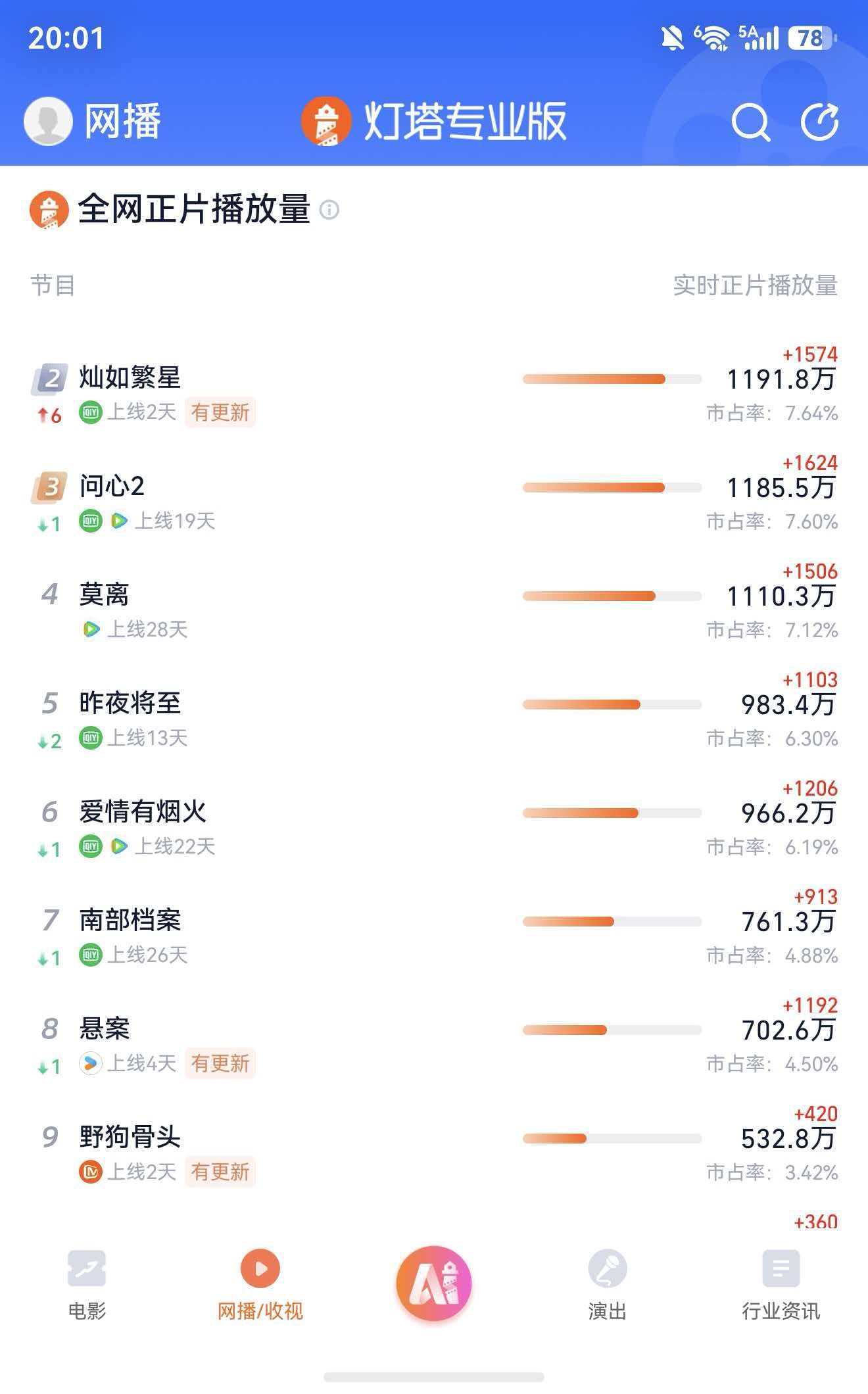 快登顶了加油 