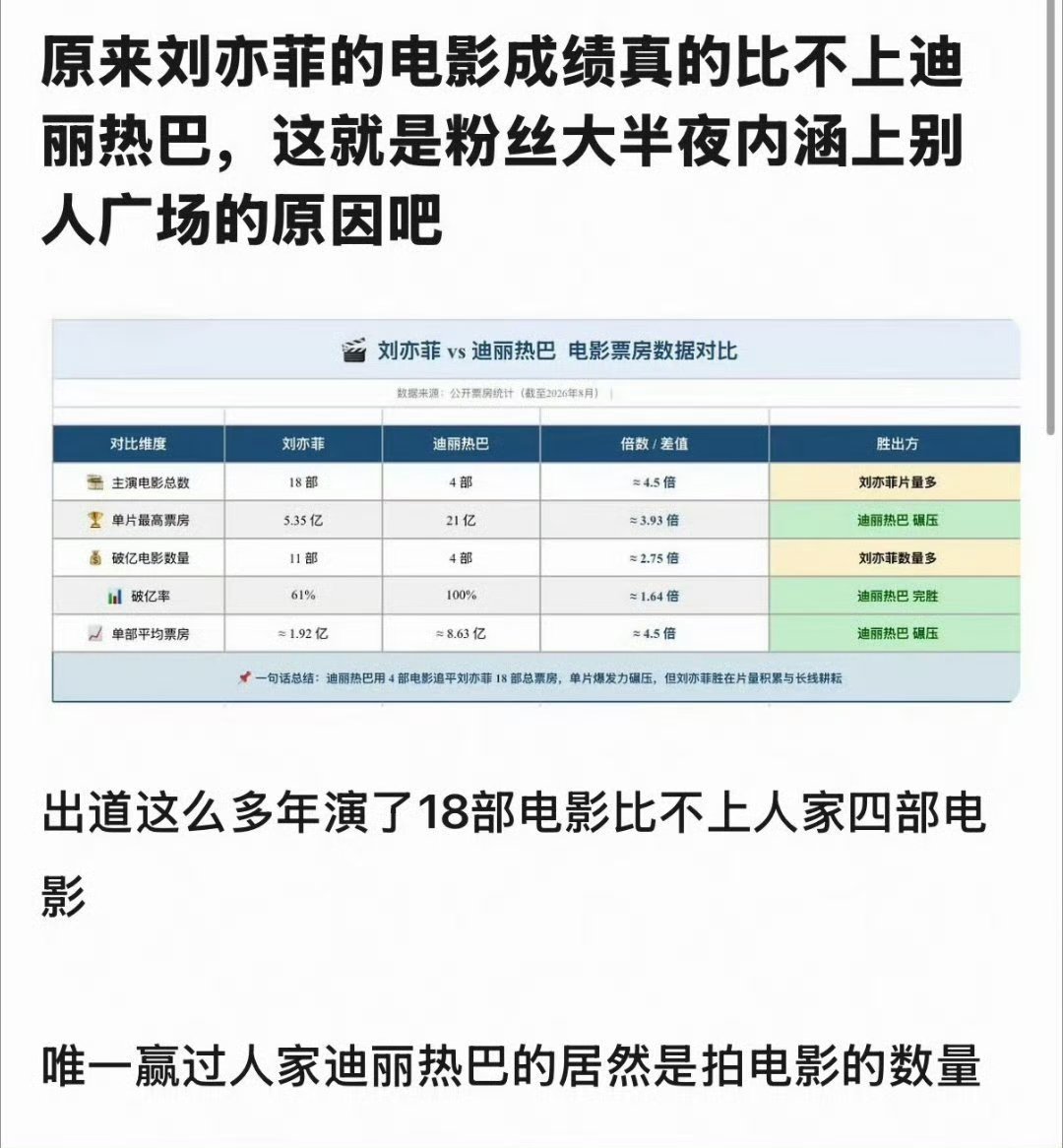 刘亦菲毕竟21亿真金白银爆影女主 影视时尚双爆女帝不是谁都能够成为的