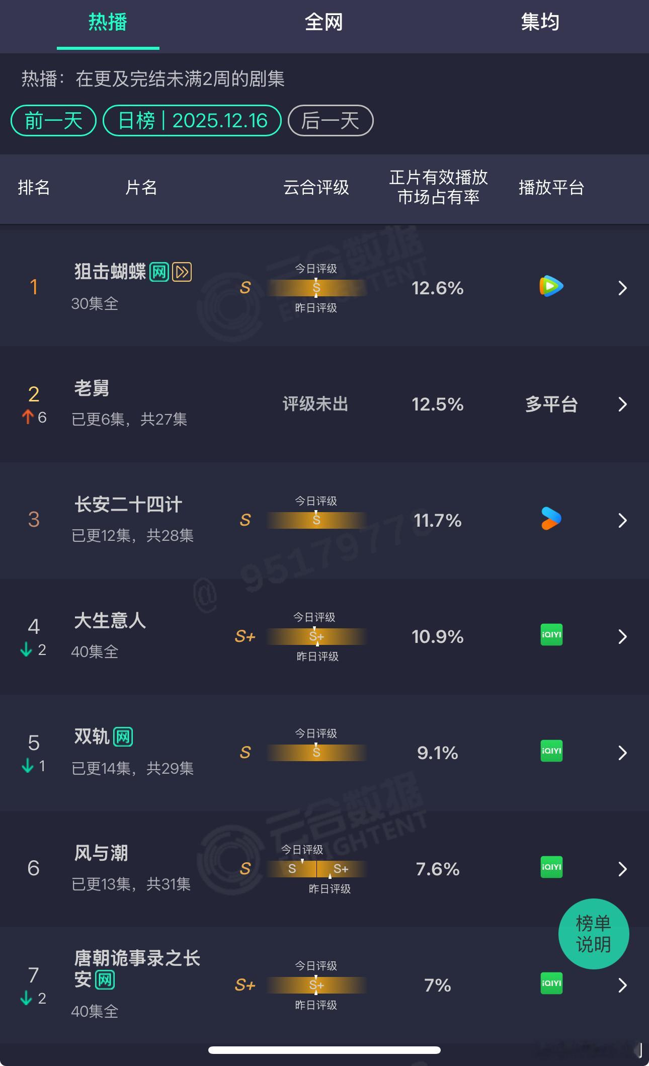 12月的电视剧市场大盘也太冷了….大家觉得哪部剧能救市？ 
