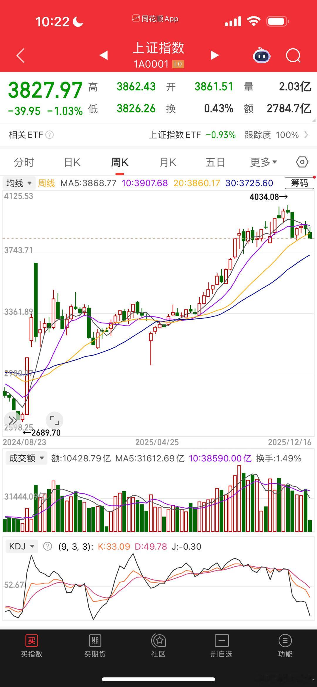 上证指数周线：感觉阴沉 