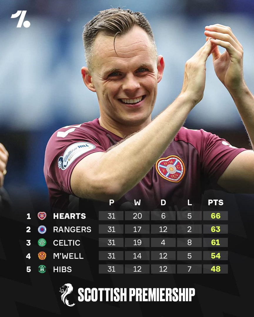 赫斯仲有七週賽事就可以締造歷史…🏆💭自1984/85 球季由時任領隊費格遜（