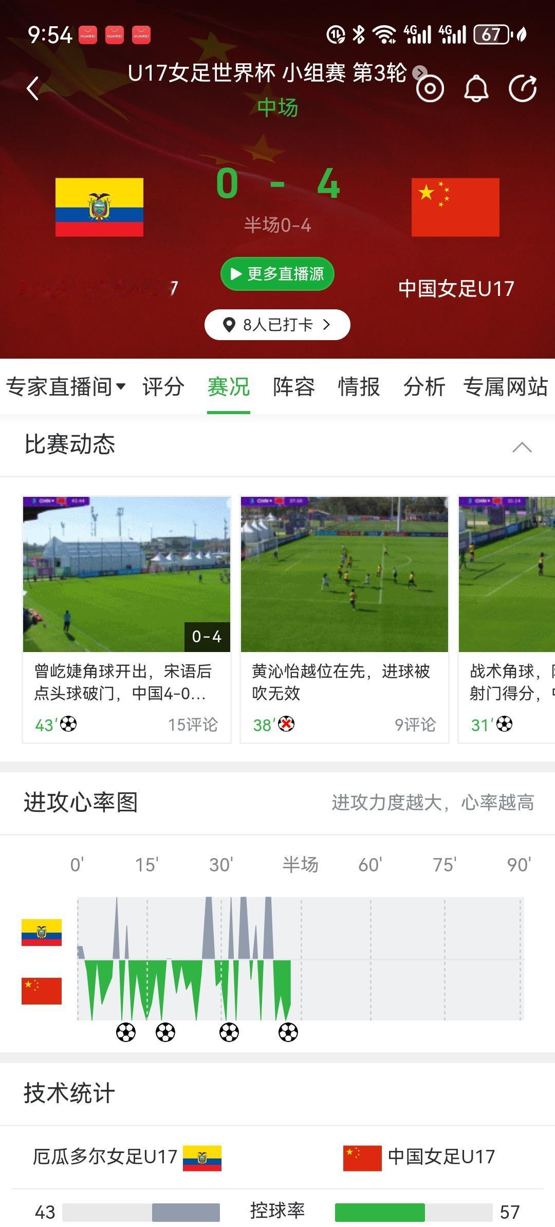 中国U17女足又打疯了！上半场就4比0领先厄瓜多尔[呲牙]好久没看过这么厉害的中