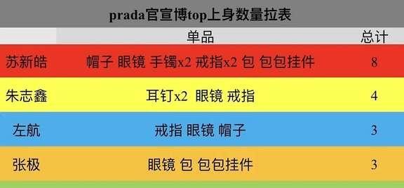 苏新皓全是百万定制款啊 我去 PRADA好偏爱
Prada品牌大使苏新皓 苏新皓