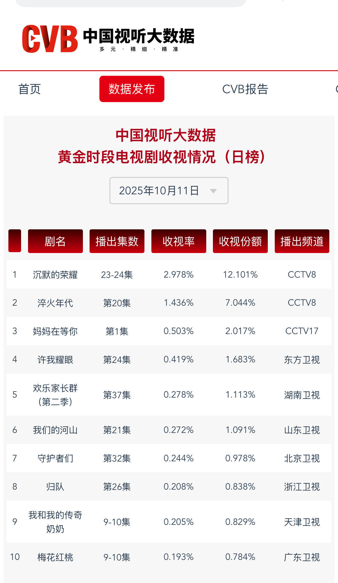 10月11日 CVB、酷云、云合、灯塔、德塔文、美兰德、V榜 ​​​