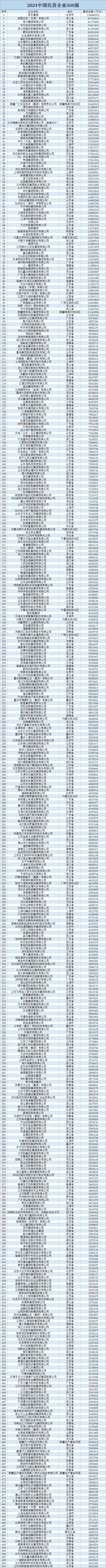 中国民营经济500强榜单出炉了，里面有很多，同时也是世界500强，要投资民营企业