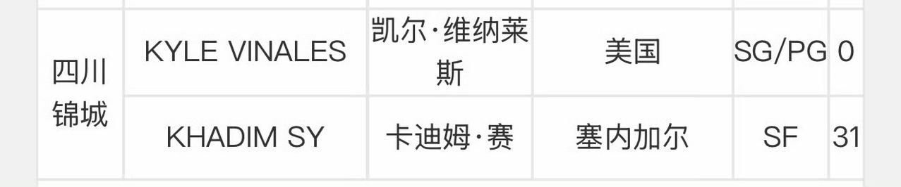 已经33连败的四川男篮为了一胜也是拼了！今日四川男篮又签下一个新外援。
新外援是