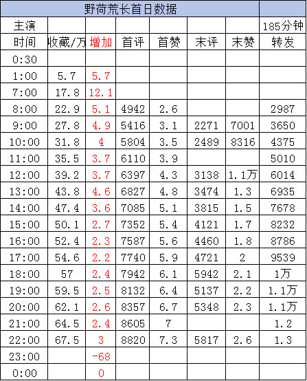 截止22点1️⃣《野荷荒长》翟一莹 卡戎［185分钟］收藏67.5万 ➕3w晚上