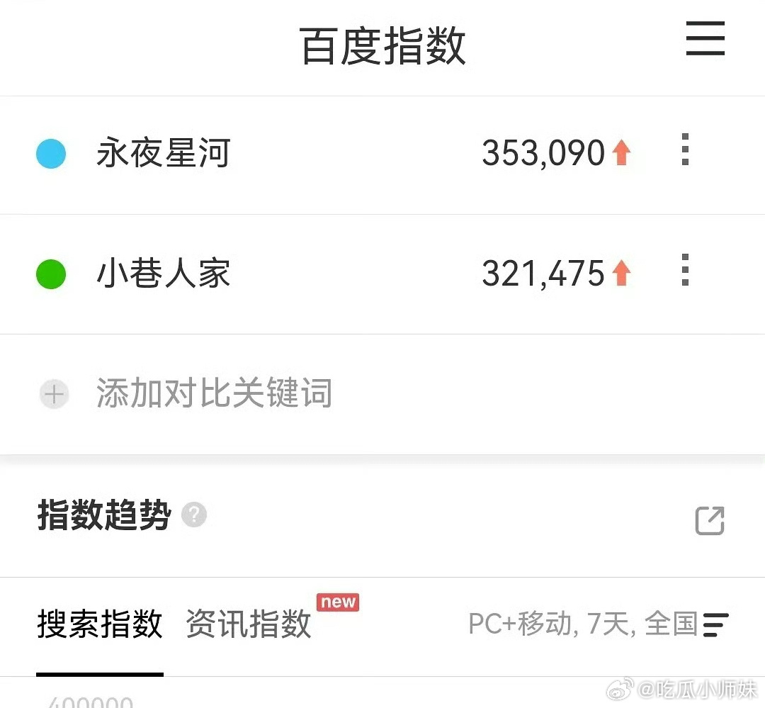 永夜星河超点日百指35万x小巷人家超点日拿下新高32万，这两部剧比较牛的是，百指