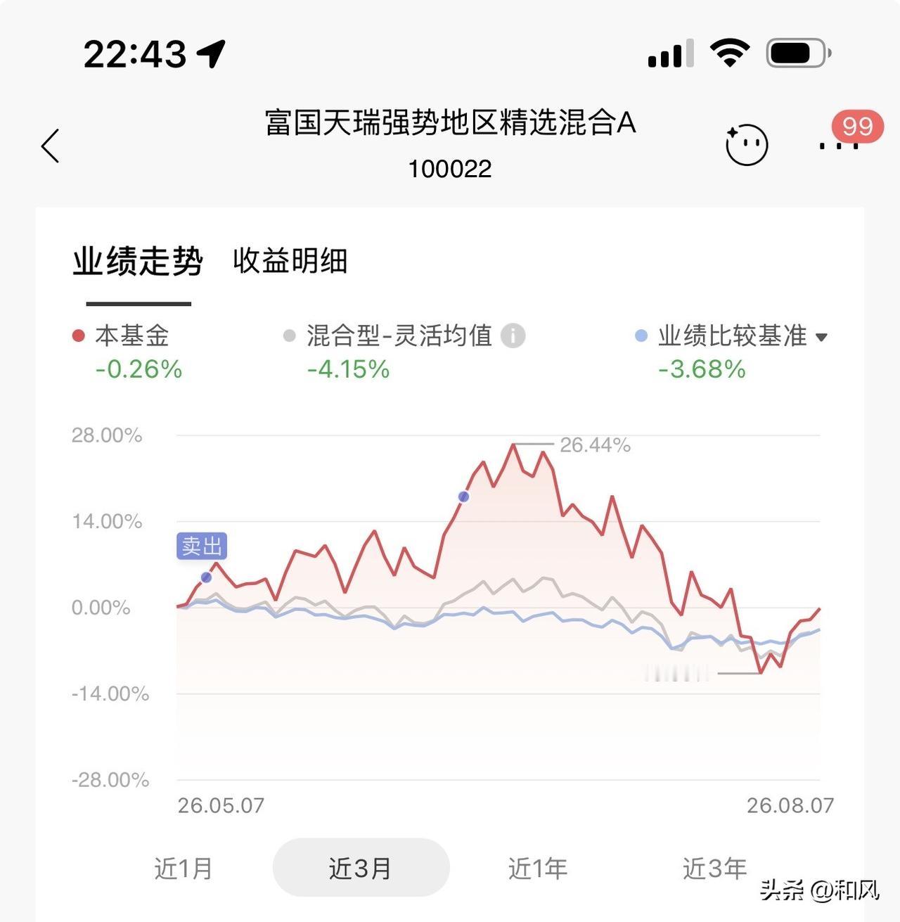 舍不得，舍不得，最后的结果就是不舍就不得[捂脸]

这只基金去年表现不错，他重仓