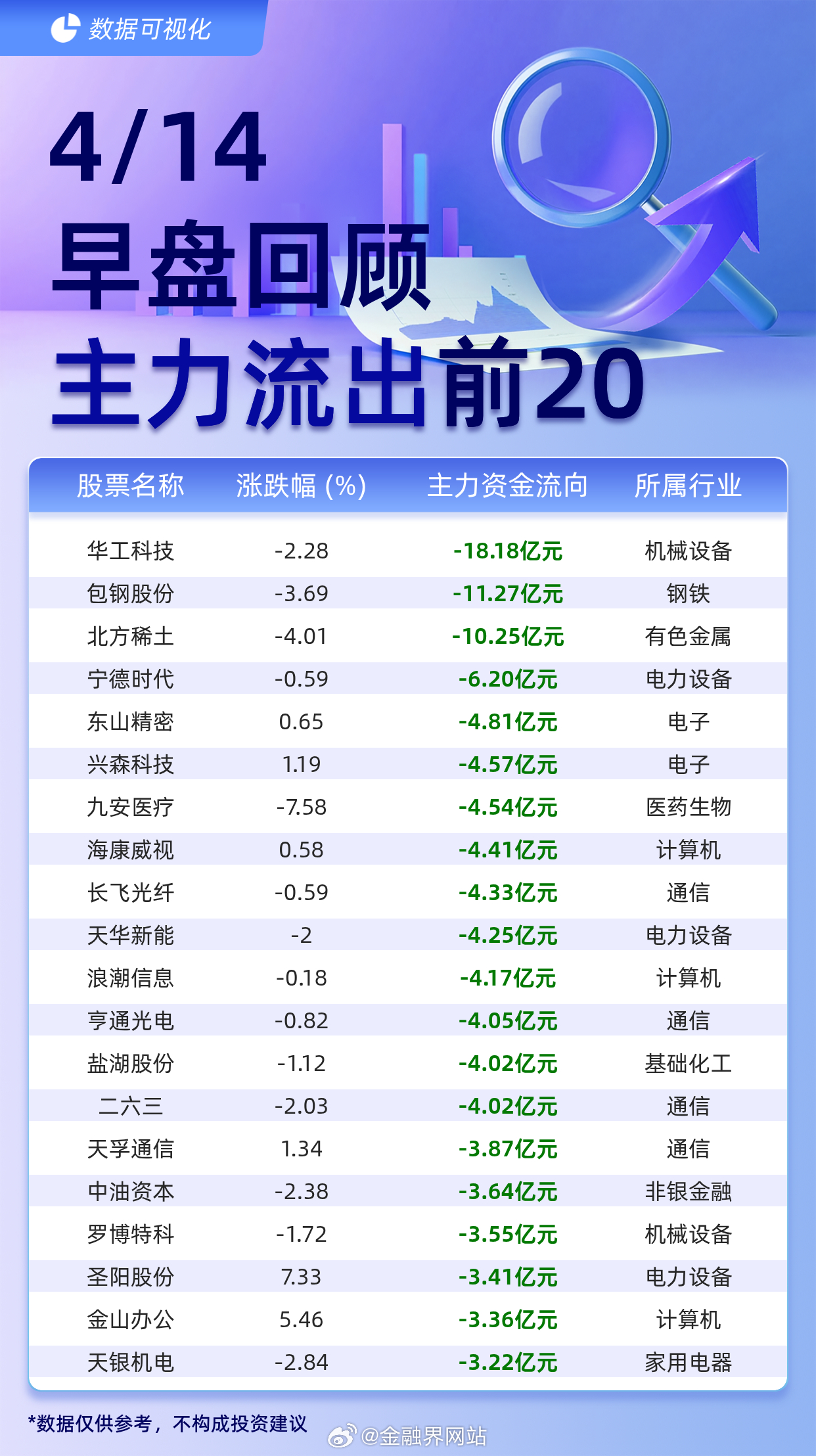 【主力个股资金流出前20：华工科技流出18.18亿元、包钢股份流出11.27亿元