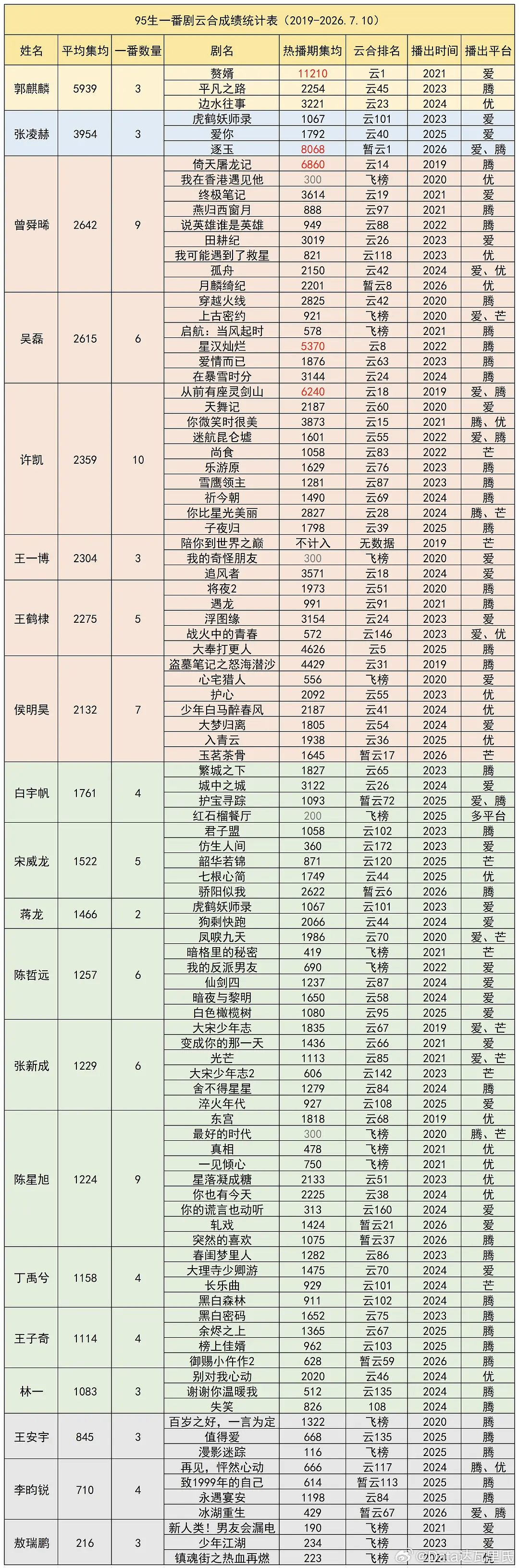 95生🥜一番云合热播期集均统计集均5500+万郭麒麟 上限11210w，下限2