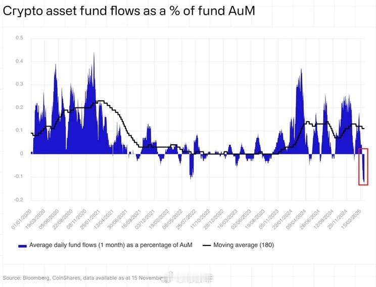 投资者正以创纪录的速度 上周加密货币基金资金流出量达 20 亿美元为今年2月以来