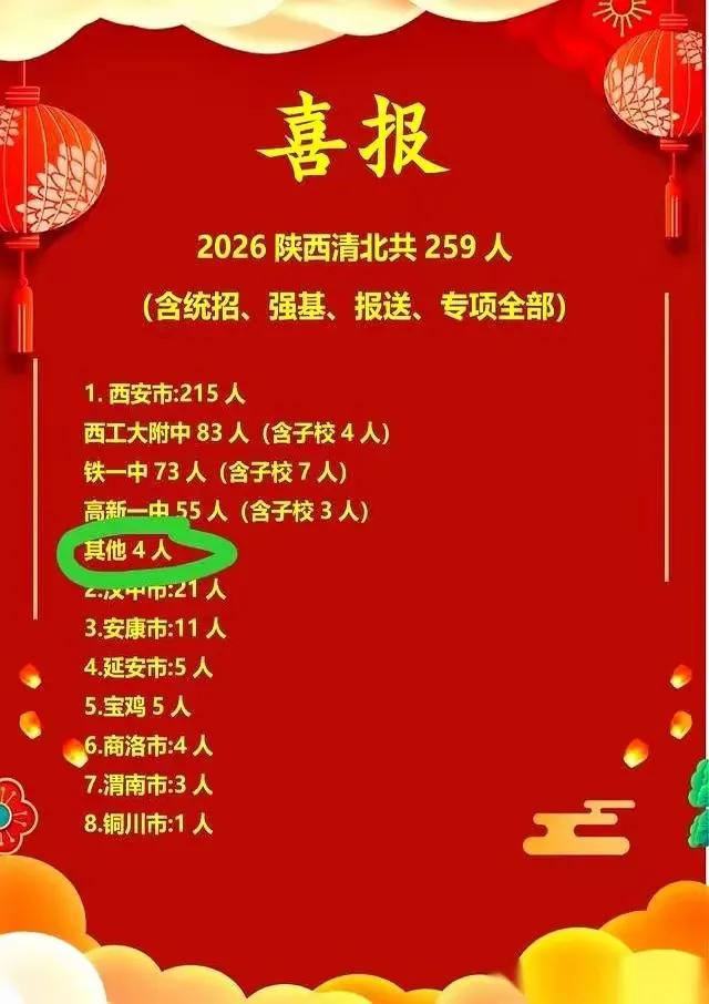 知道其它省份存在教育资源不均衡，但没想到这么不均衡。

陕西全省清北录取259人
