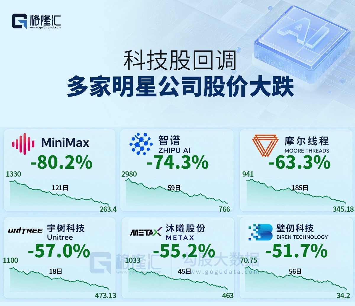 截至9月11日，科技股回调，多家明星公司股价大跌A股 科技板块A股宇树科技市值 