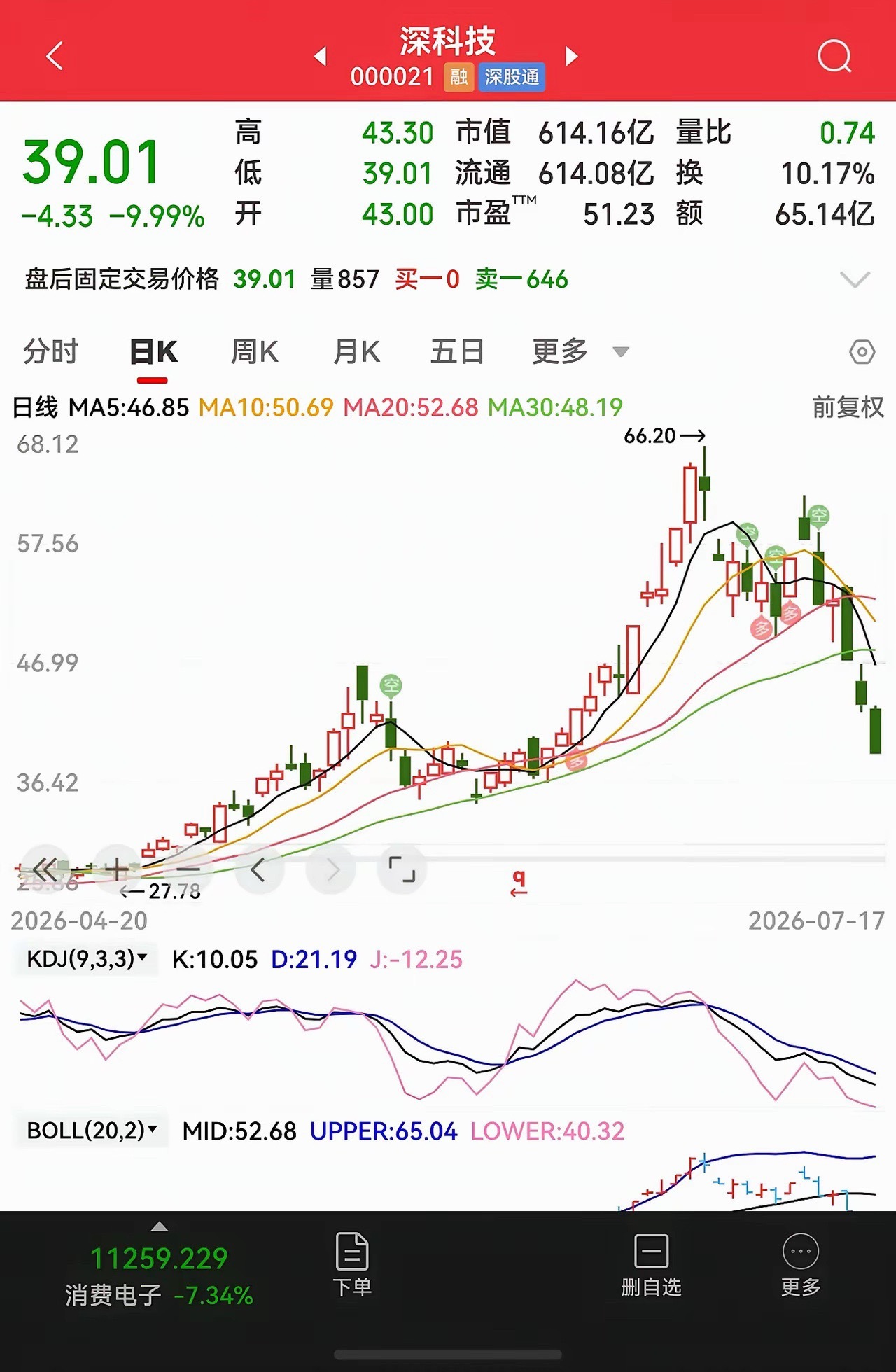 逃离阳光电源渣男亏40个点，转头撞上深科技渣女连吃跌停，我真是炒股大冤种之前吐槽