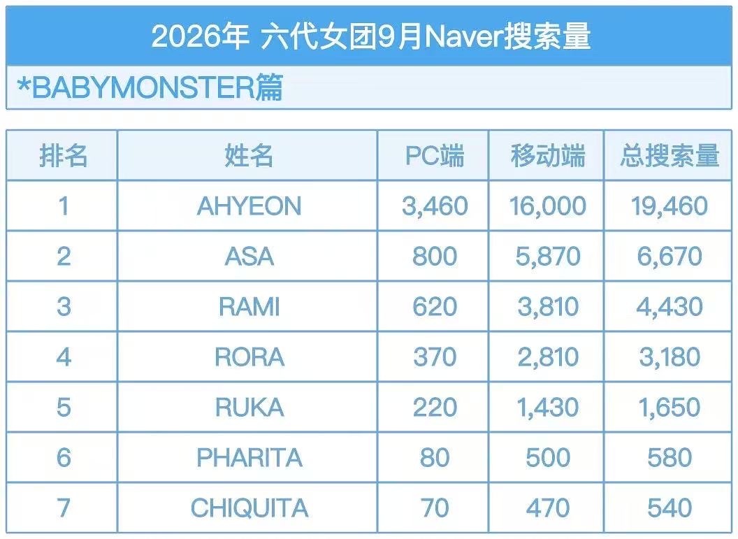京瓷巨蛋好数据看多了 再来看点真top的本土泛人气Naver搜索量数据🔝AHY