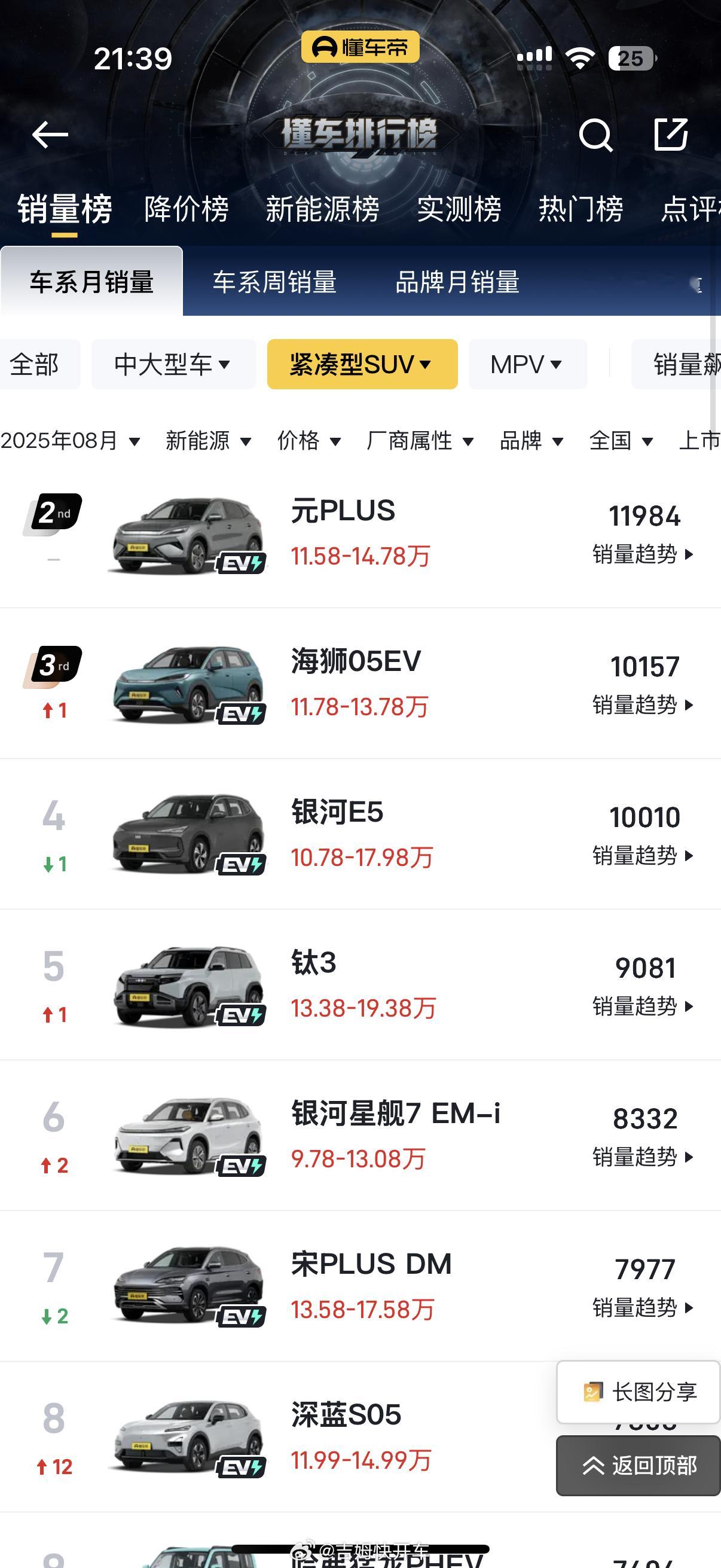 风云A9L在中大型轿车里都排第三了钛3最近三个月均销量差不多将近一万了没想到吧，