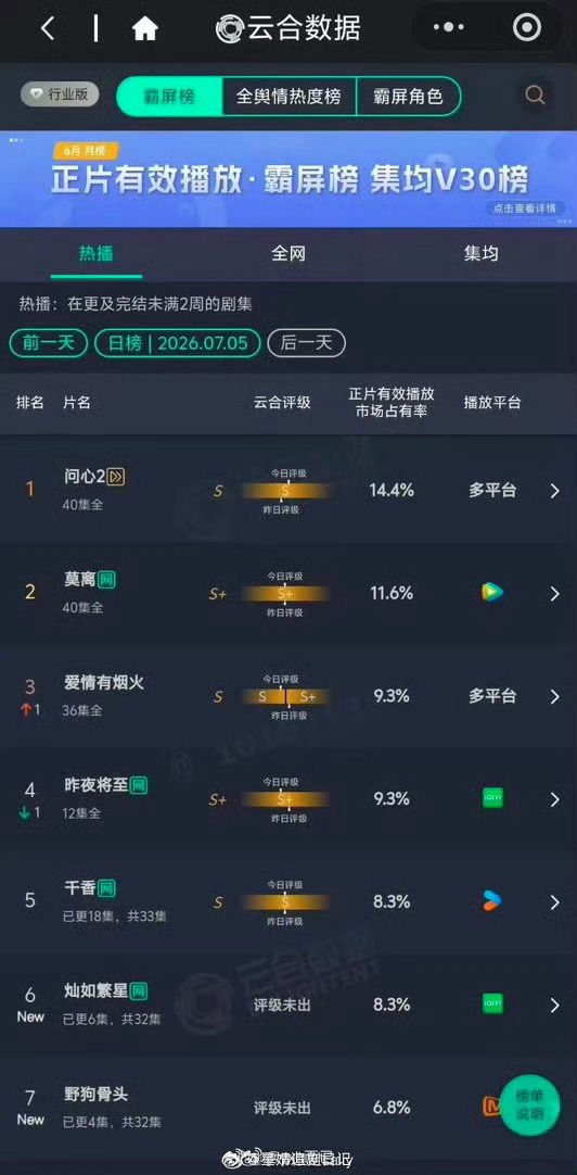 《灿如繁星》首播六集，首日云合8.3%《野狗骨头》首播四集，首日云合6.8% 