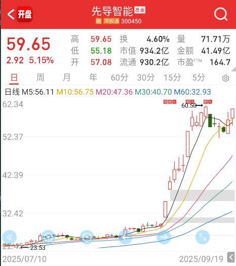 $先导智能 sz300450$ 固态这边，大核心先导连续强了两天，还可以。 ​​