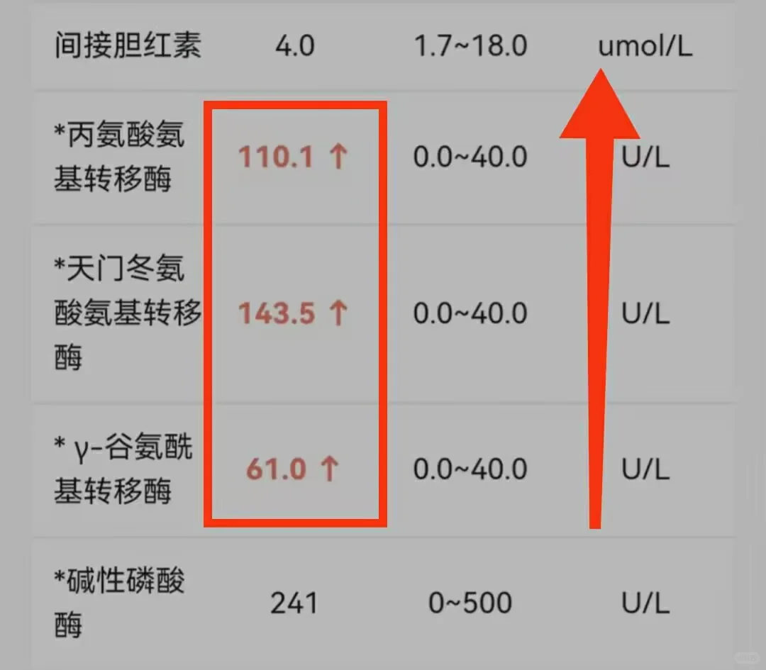 肝功能转氨酶升高，转氨酶升高！ 