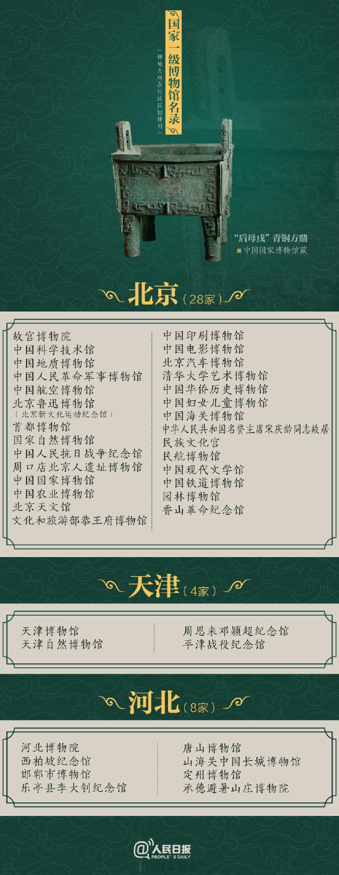 #湖北新增22家国家级博物馆#【收藏！#327家国家一级博物馆名单#】博物馆，是