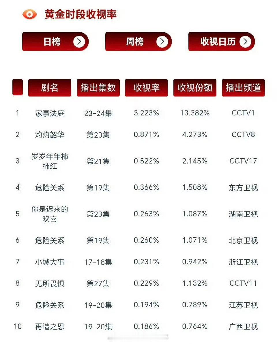 龚俊任敏《家事法庭》收视率破3.223了，太争气了！！ 