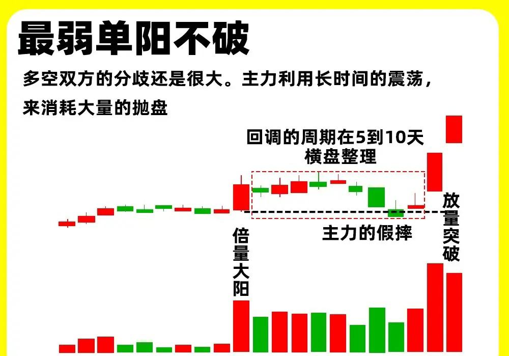 注意了！这是主力最为强势的一个形态，单阳不破形态，其实也分三种形态，可以分成最强