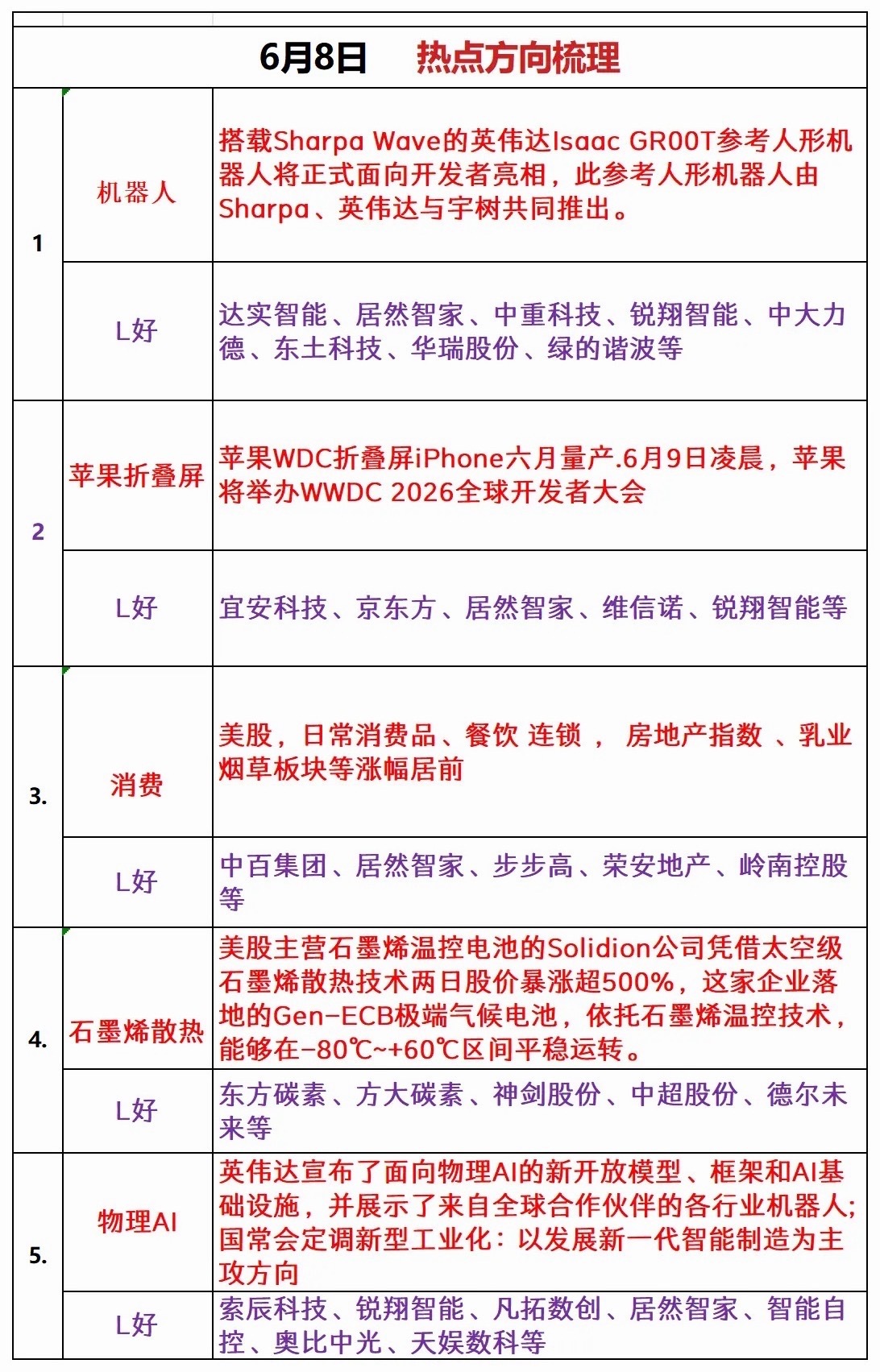 6月8日 热点方向梳理1. 机器人搭载Sharpa Wave的英伟达Isaac 