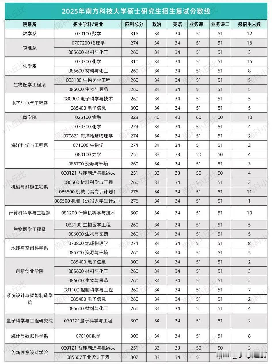 2025年南方科技大学复试线公布。南方科技大学这几年在高校里发展势头那叫一个猛，